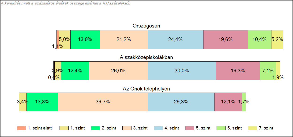 A fekete és fehér körök egy-egy tanulónkat jelölik az egyes képességszinteken.