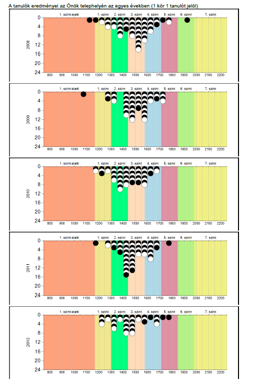 Az évek tükrében: Jól látható, hogy 2008-hoz és 2009-hez képest, ahol 1-1 diák volt az 1. szint alatt,a 2010-ben és 2011-ben 2 illetve 1 diák van az 1.