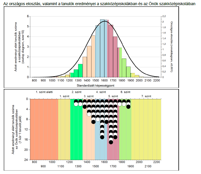 A KÉPESSÉGELOSZLÁS A SZAKKÖZÉPISKOLÁBAN: A fekete és fehér körök egy-egy tanulónkat jelölik az egyes képességszinteken.