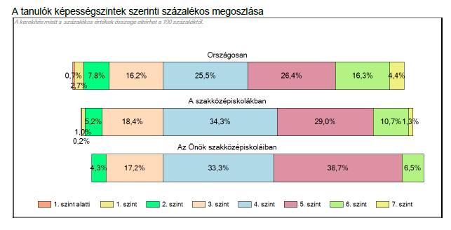 Nézzük ezen adatokat %-OS MEGOSZLÁSBAN: Az ábrán rögtön láthatjuk, hogy tanulóink között nincsenek az 1. szint alatt és az 1. szinten.