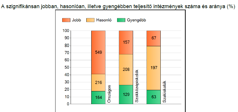 Ha azonban az AZONOS ISKOLATÍPUSOKAT HASONLÍTJUK ÖSSZE, akkor a következőképpen alakulnak az összehasonlítás eredményei: A szakiskolánkban az átlag 1447 pont, ez 6 ponttal jobb, mint az országos