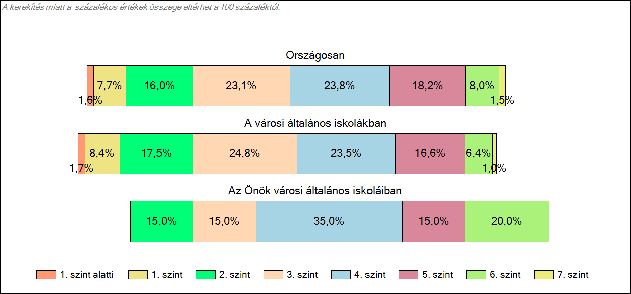 1c Képességeloszlás Az országos eloszlás, valamint a tanulók eredményei a városi általános iskolákban és az Önök
