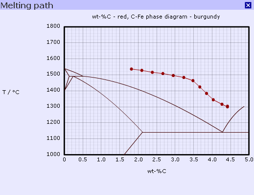 4.5. ábra Olvadáspont diagram, ahol a C-tartalom és hőmérséklet látható az idő függvényében (http://www.steeluniversity.org/steel Processing/Basic Oxygen Steelmaking 7-2.