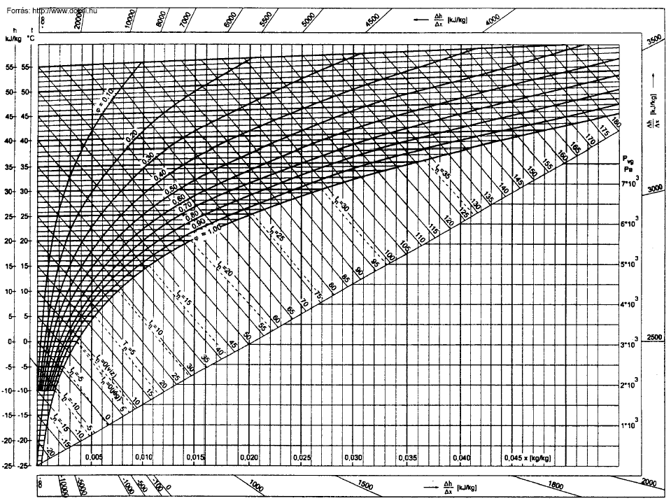 Mollier h-x leegő nedesség diagramja 6. ábra 6.4 Légállapot izsgálat fűtés során Egy klímatizálási probléma során a külső leegő állapota t e /φ e =+0 ºC/50%. A leegőt t i =5 ºC-ra kell felmelegíteni.