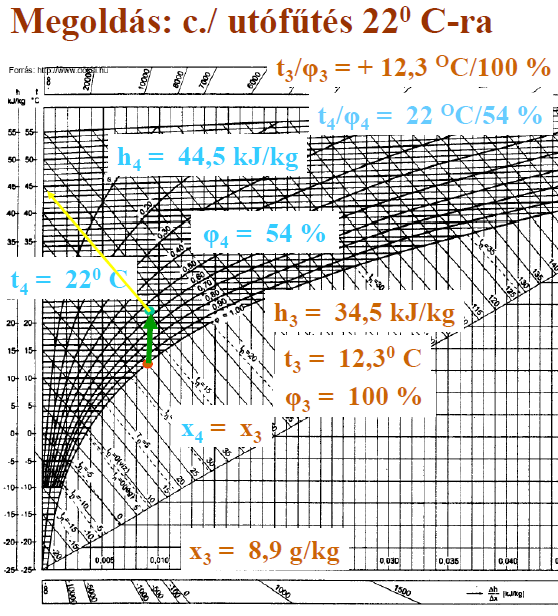Légnedesítés és utófűtés a diagramban 6.5 ábra 6.5 Légállapot izsgálat hűtés során Gyakori klímatechnikai feladat nyáron a leegő hűtése.