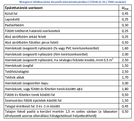 q' 4,75 t' bf tb 0 6,9 C. b 8 Vegyük észre, hogy a szoba hőmérsékletéhez képesti hőmérséklet különbség is a felére csökkent 6,ºC-ról, º C-ra. e./ A 7/008.(V.4.) TNM rendelet előírásainak megfelelő mértékben csökkenjen a fal hőátbocsátási tényezője.