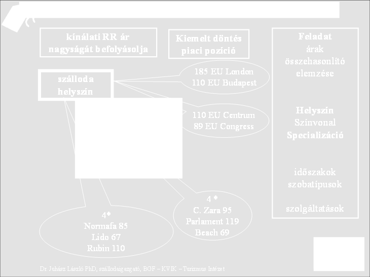 Összegzés A tapasztalat szerint ezek a tényezők befolyásolják a szállodák Kínálati Árainak nagyságát. A tényezők pozitív együttállása erősebb kínálati árnövelésre ad lehetőséget.