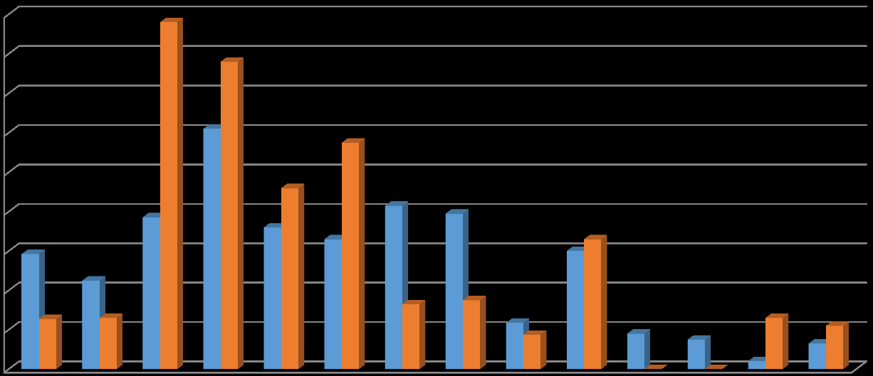 ICT Budget per year, 2016-17 180,0 160,0 140,0