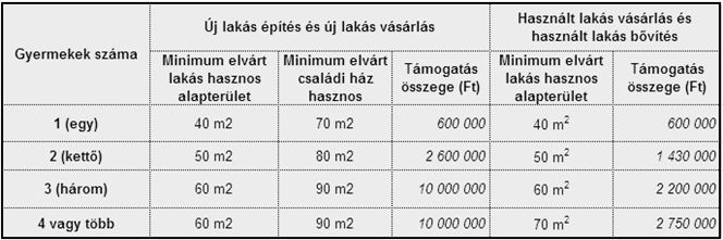 A CSOK A most bejelentett változások, könnyítések szerint : - az igénylésnél mostantól akkor is figyelembe veszik 25 éves korukig a gyerekeket, ha azok nem járnak egyetemre vagy főiskolára - A