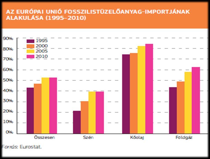 Az Európai Unió energiaellátása Az EU elsődleges energiafogyasztása importfüggő Ez a függés nőni fog 2030-ra 65-58%-ra Az EU energiafogyasztása (2,2) jelentősen meghaladja a világátlagét a regionális