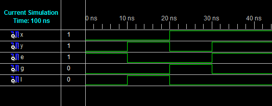 5. Mintafeladatok E => E, G => G, L => L -- Stimulus process stim_proc: process begin x <= '0'; y <= '0'; wait for 10 ns; x <= '0'; y <= '1'; wait for 10 ns; x <= '1'; y <= '0'; wait for 10 ns; x <=