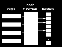 Kitérő: hash-függvények Cél: U nem rendezett univerzum elemein (átlagosan) gyors keresés, beszúrás, törlés, módosítás Eszköz: h hash függvény, ami rekordhoz