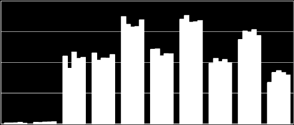 Az összes középszintű vizsgaeredmény megoszlása 2008-ban, 2009-ben, 2010-ben, 2011-ben és