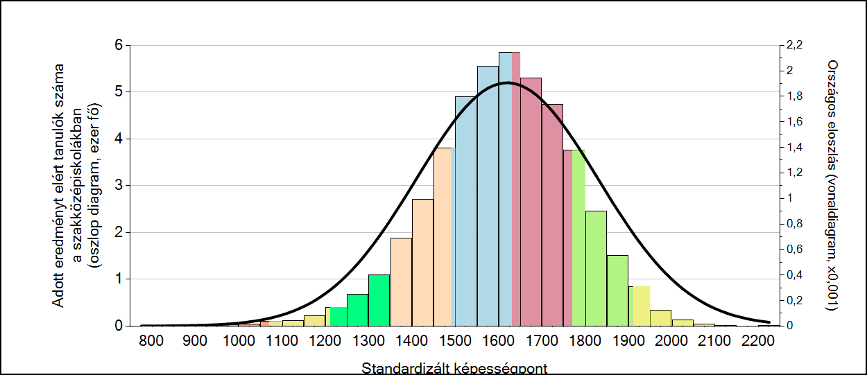 3. Standardizált képességek szövegértésből iskolatípusonként A statisztikai adathalmaz feldolgozásának legismertebb eloszlása a normál eloszlás.