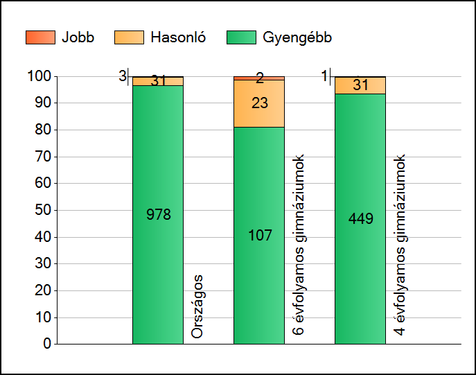 1 Átlageredmények Az iskolák átlageredményeinek összehasonlítása Szövegértés A szignifikánsan jobban, hasonlóan, illetve gyengébben teljesítő iskolák száma és aránya (%) A tanulók átlageredménye és