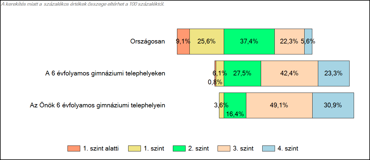 3 Képességeloszlás Az országos eloszlás, valamint a tanulók eredményei a 6 évfolyamos gimnáziumokban és az Önök 6