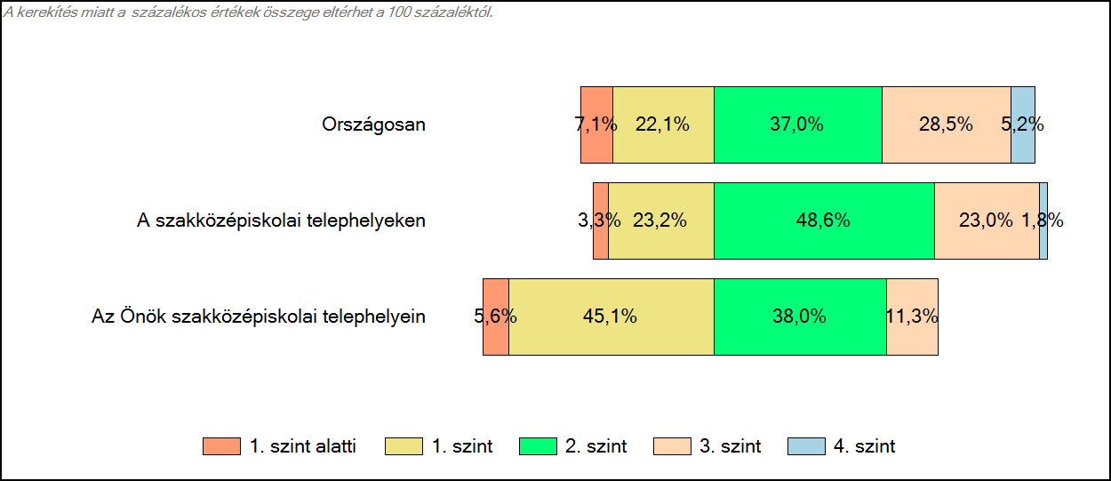 3 Képességeloszlás Az országos eloszlás, valamint a tanulók eredményei a szakközépiskolákban és az Önök