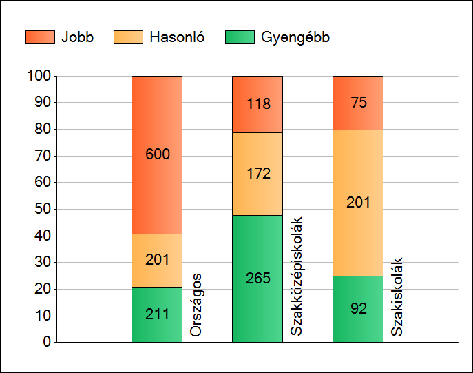 1 Átlageredmények Az iskolák átlageredményeinek összehasonlítása Matematika A szignifikánsan jobban, hasonlóan, illetve gyengébben teljesítő iskolák száma és aránya (%) A tanulók átlageredménye és az