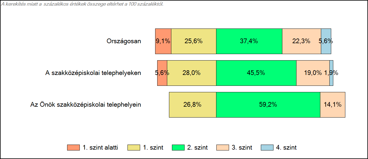 3 Képességeloszlás Az országos eloszlás, valamint a tanulók eredményei a szakközépiskolákban és az Önök