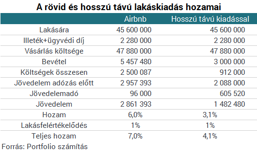 A fenti táblázatból látható, hogy a két hasznosítási mód esetében a vásárlás költségén kívül jelentős különbségek vannak a bevételek és költségek között.