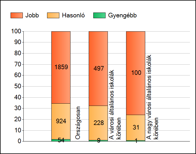 1a Átlageredmények A telephelyek átlageredményeinek összehasonlítása Matematika Az Önök eredményei a városi általános iskolai telephelyek eredményeihez viszonyítva A szignifikánsan jobban, hasonlóan,