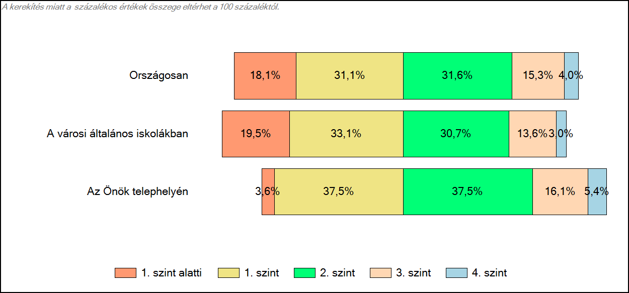 4 Képességeloszlás Az országos eloszlás, valamint a tanulók eredményei a városi általános iskolákban és az Önök