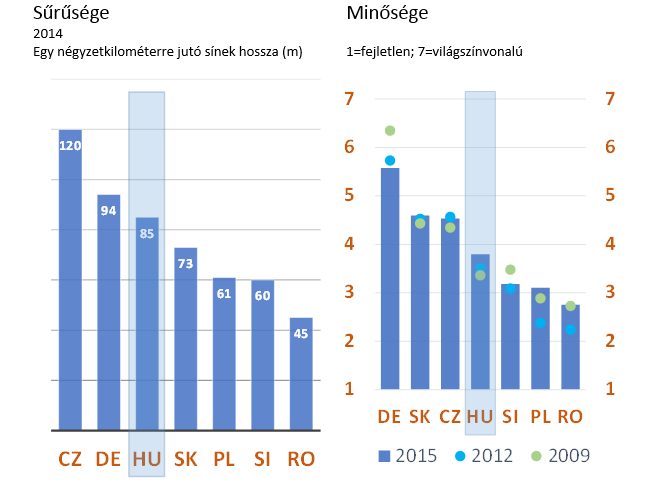 Infrastruktúra - Közút- és vasúthálózat Közúthálózat Vasúthálózat FORRÁS: World Roads Statistics, International Road Federation, The Global Competitiveness Report WEF FORRÁS: