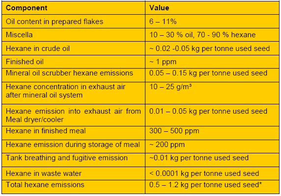 Növényolaj gyártás >10 t/év Kibocsájtási határértékek: Állati zsír: 1,5 kg/t; Ricinus: 3 kg/t; Repcemag: 1 kg/t; Napraforgómag:1 kg/t; Szójabab (normál őrlés, sajtolás): 0,8 kg/t; Szójabab (fehér