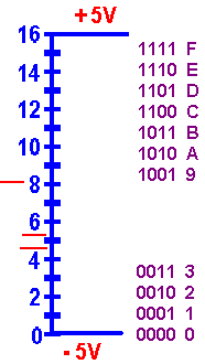 Analóg és digitális mennyiségek Analóg jel: folytonos pl.