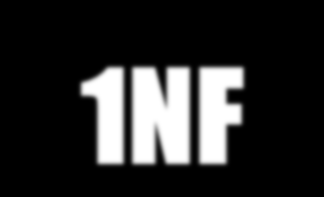 1NF 1NF-ban van egy reláció séma, ha minden leíró attribútum funkcionálisan függ az elsődleges kulcstól.