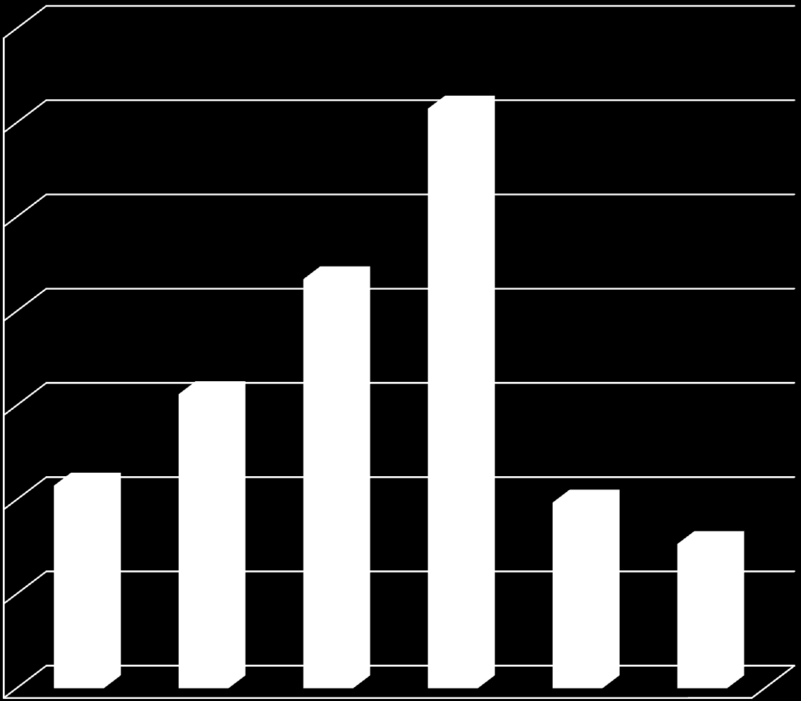 (db) Felmérés a meglévő dombvidéki tározókról 700 600 Hasznosítás céljai * 500 400 300 200 Árvíz Halászat Jóléti Vízpótlás Öntözés Egyéb 100 0