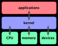 Az operációs rendszer részei Rendszermag (kernel) A hardverek adta lehetőségek kihasználása Alkalmazói programozási interfész (API) Illesztési