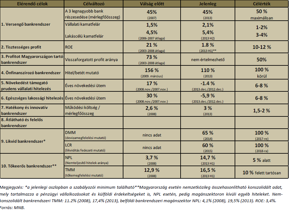 A bankrendszeri mutatók