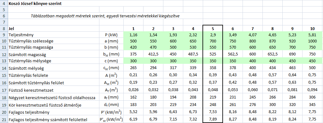 3 1. számú ábra Itt és a további Excellel készült táblázatokban a beírt értékek zöld, az átvett értékek sárga kiemelő színnel vannak jelölve. A számított értékek jelöletlenek.