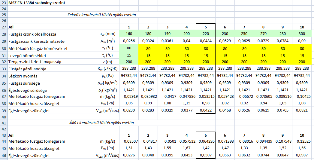 A W. a füstgáz csonk keresztmetszete (m 2 ) S E.