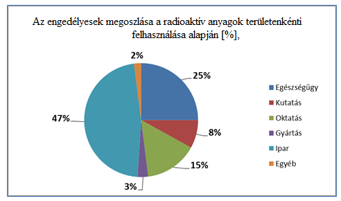 3. ábra: Az engedélyesek megoszlása a radioaktív anyagok területenkénti felhasználása alapján [%], forrás: Központi Nyilvántartás A Magyarországon zárt sugárforrásként felhasználásra kerülő