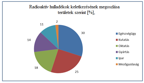 4. ábra: Radioaktív hulladékok keletkezésének megoszlása területek szerint [%], forrás: Központi nyilvántartás 3.2.