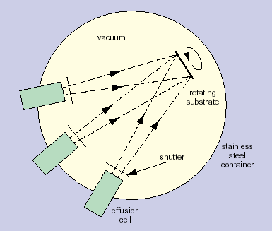 MBE (Molecular Beam Epitaxy) Gyártási technológiák fűtött folyadék vagy gáz halmazállapotú forrás nagyvákuum a vákuumon átutazó molekulák a fűtött, forgó hordozóra válnak le lassú (~1µm/óra)