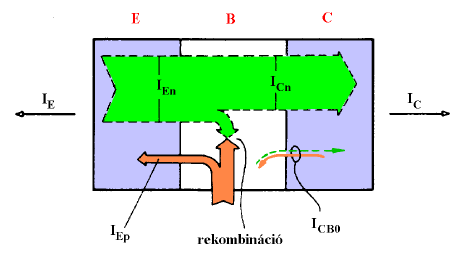 Megfelelő technológia alkalmazása A bipoláris tranzisztor áramai: Emitter hatásfok Transzport hatásfok η E = I I En E <1 η tr I = I Cn En A =η η E tr A bázis lyukakat