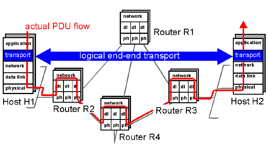 A TCP/IP modell szállítási rétege Ismerkedés a szállítási réteggel A szállítási réteg elsődleges feladatai a forrás és a cél közötti információáramlás pontos szabályozása, valamint az adatok