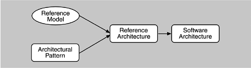Architektúra sémák, referencia modellek, referencia