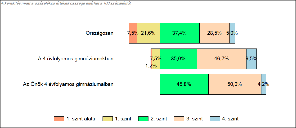 3 Képességeloszlás Az országos eloszlás, valamint a tanulók eredményei a 4 évfolyamos gimnáziumokban és az Önök 4