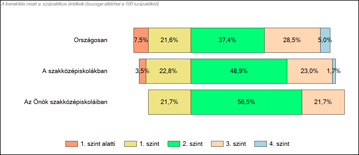 3 Képességeloszlás Az országos eloszlás, valamint a tanulók eredményei a szakközépiskolákban és az Önök