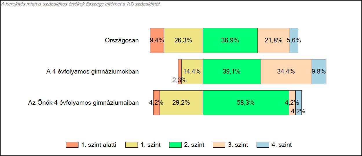 3 Képességeloszlás Az országos eloszlás, valamint a tanulók eredményei a 4 évfolyamos gimnáziumokban és az Önök 4