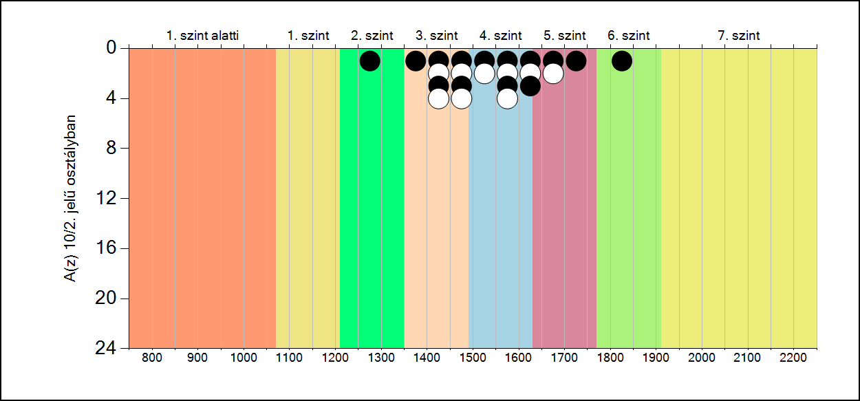 5b A képességeloszlás osztályonként A tanulók eredményei