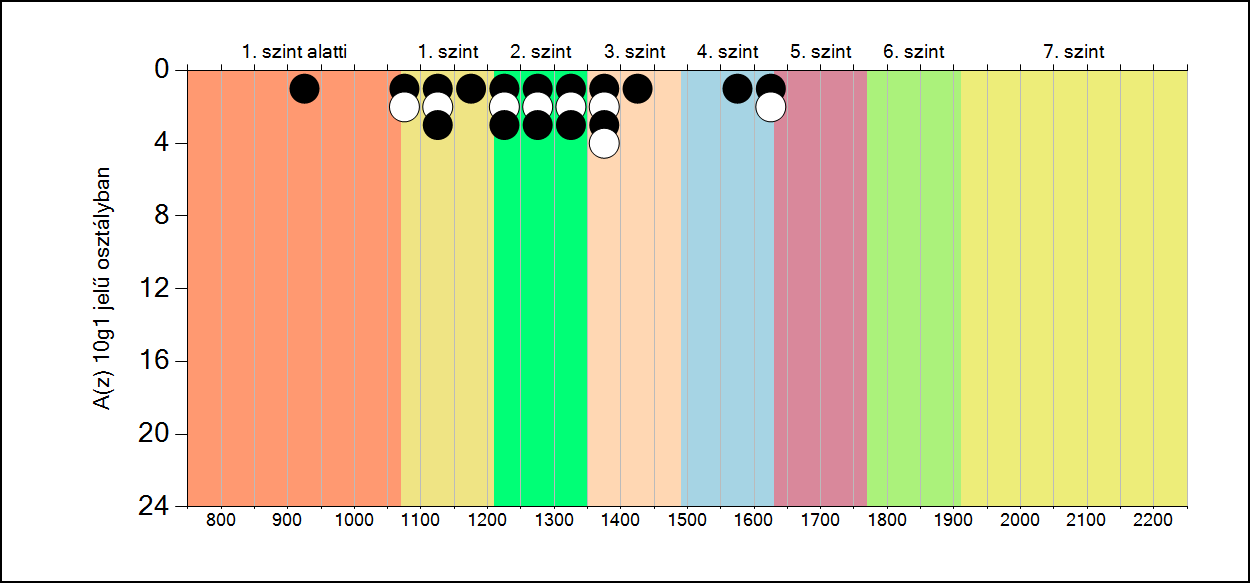5b A képességeloszlás osztályonként A tanulók eredményei