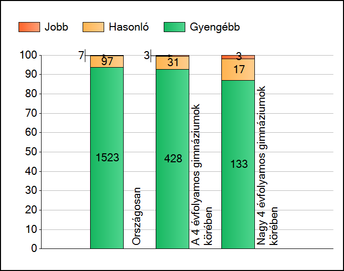 1a Átlageredmények A telephelyek átlageredményeinek összehasonlítása Szövegértés Az Önök eredményei a 4 évfolyamos gimnáziumi telephelyek eredményeihez viszonyítva A szignifikánsan jobban, hasonlóan,