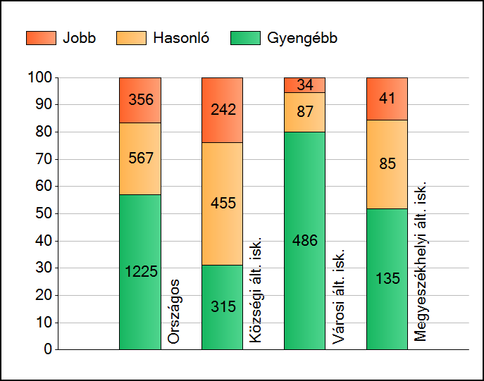 1a Átlageredmények Az intézmények átlageredményeinek összehasonlítása Matematika A szignifikánsan jobban, hasonlóan, illetve gyengébben teljesítő intézmények száma és aránya (%) A tanulók