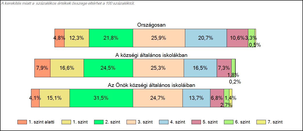 1c Képességeloszlás Az országos eloszlás, valamint a tanulók eredményei a községi általános iskolákban és az Önök