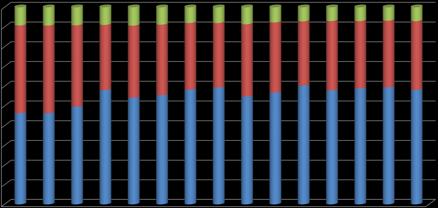 A mezőgazdasági termelés szerkezete 100,0% 90,0% 80,0% 70,0% 60,0% 50,0% 40,0% 30,0% 20,0% 10,0% 0,0% 9,2% 9,2% 9,1% 8,9% 9,3% 8,8% 7,9% 8,0% 8,6% 7,7% 7,1% 7,0% 7,0% 6,8% 7,0% 44,5% 44,4% 41,2%